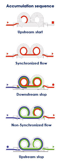 ACCUVEYOR AVX Accumulateur Helicoidal pour le stockage dynamique 100% FIFO